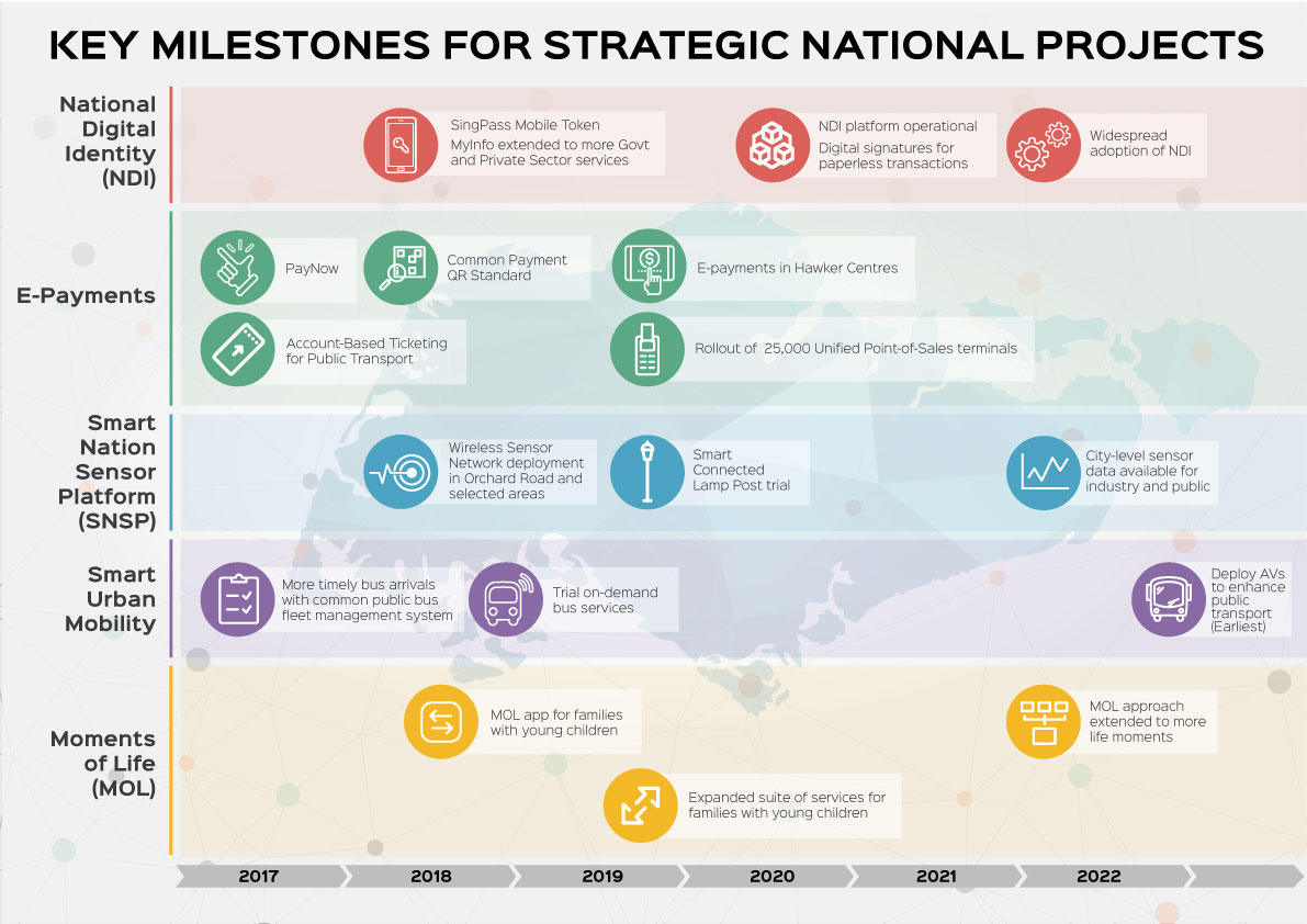 Key milestones for strategic national projects